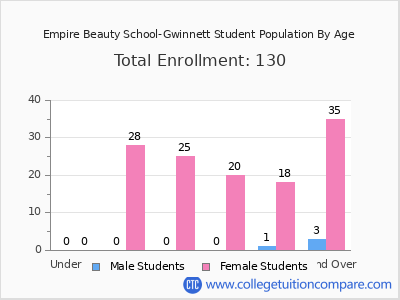 Empire Beauty School-Gwinnett 2025 Student Population by Age chart