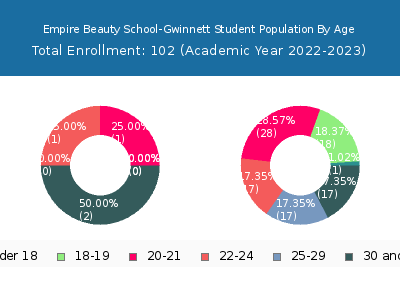 Empire Beauty School-Gwinnett 2023 Student Population Age Diversity Pie chart