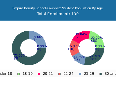 Empire Beauty School-Gwinnett 2025 Student Population Age Diversity Pie chart