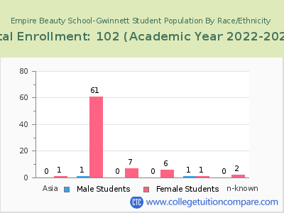 Empire Beauty School-Gwinnett 2023 Student Population by Gender and Race chart