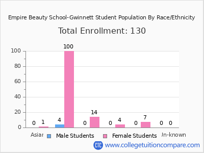 Empire Beauty School-Gwinnett 2025 Student Population by Gender and Race chart