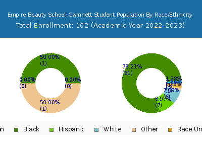 Empire Beauty School-Gwinnett 2023 Student Population by Gender and Race chart