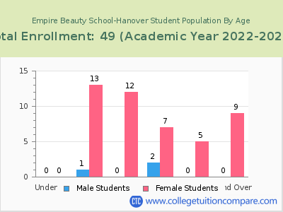 Empire Beauty School-Hanover 2023 Student Population by Age chart