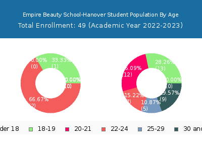 Empire Beauty School-Hanover 2023 Student Population Age Diversity Pie chart