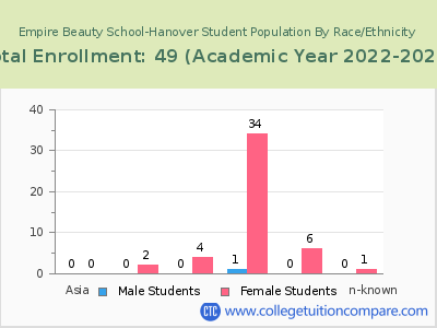 Empire Beauty School-Hanover 2023 Student Population by Gender and Race chart