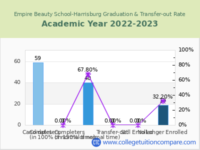 Empire Beauty School-Harrisburg 2023 Graduation Rate chart