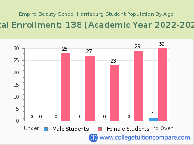 Empire Beauty School-Harrisburg 2023 Student Population by Age chart