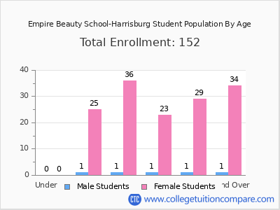 Empire Beauty School-Harrisburg 2025 Student Population by Age chart