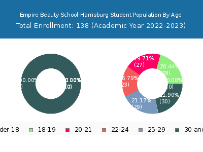 Empire Beauty School-Harrisburg 2023 Student Population Age Diversity Pie chart
