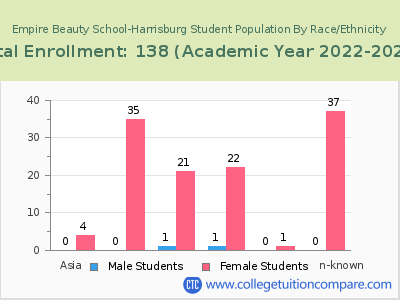 Empire Beauty School-Harrisburg 2023 Student Population by Gender and Race chart