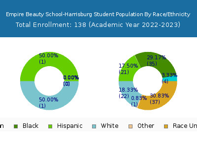Empire Beauty School-Harrisburg 2023 Student Population by Gender and Race chart
