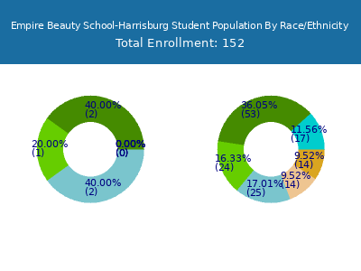 Empire Beauty School-Harrisburg 2025 Student Population by Gender and Race chart