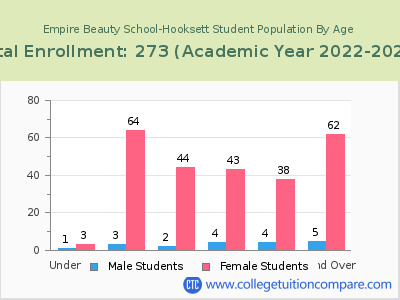 Empire Beauty School-Hooksett 2023 Student Population by Age chart