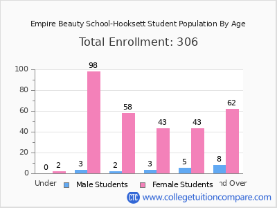 Empire Beauty School-Hooksett 2024 Student Population by Age chart