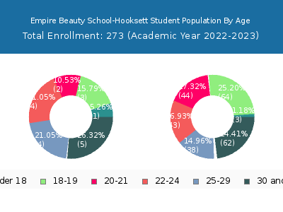Empire Beauty School-Hooksett 2023 Student Population Age Diversity Pie chart
