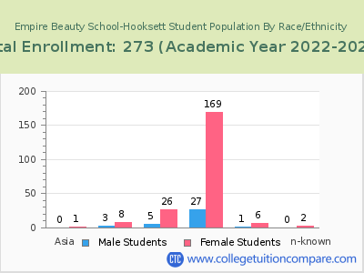 Empire Beauty School-Hooksett 2023 Student Population by Gender and Race chart