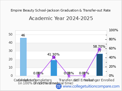 Empire Beauty School-Jackson 2025 Graduation Rate chart