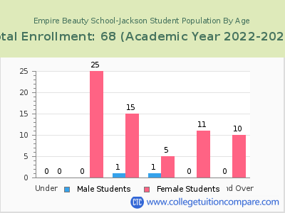 Empire Beauty School-Jackson 2023 Student Population by Age chart