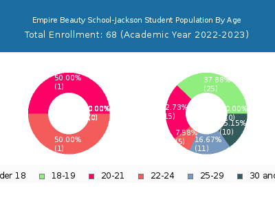Empire Beauty School-Jackson 2023 Student Population Age Diversity Pie chart
