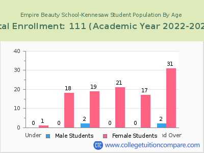 Empire Beauty School-Kennesaw 2023 Student Population by Age chart
