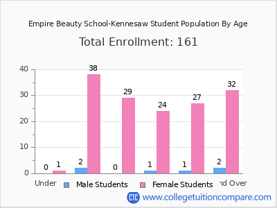 Empire Beauty School-Kennesaw 2025 Student Population by Age chart