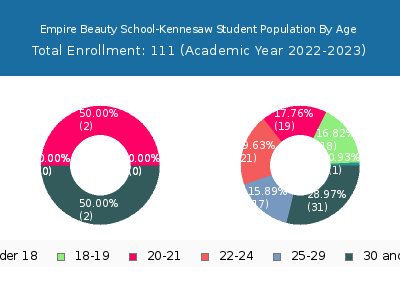 Empire Beauty School-Kennesaw 2023 Student Population Age Diversity Pie chart