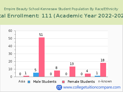 Empire Beauty School-Kennesaw 2023 Student Population by Gender and Race chart