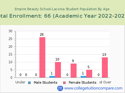 Empire Beauty School-Laconia 2023 Student Population by Age chart