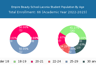 Empire Beauty School-Laconia 2023 Student Population Age Diversity Pie chart