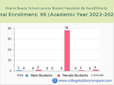 Empire Beauty School-Laconia 2023 Student Population by Gender and Race chart