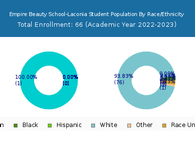 Empire Beauty School-Laconia 2023 Student Population by Gender and Race chart
