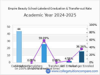 Empire Beauty School-Lakeland 2025 Graduation Rate chart
