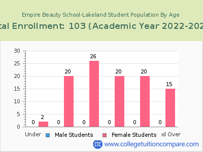 Empire Beauty School-Lakeland 2023 Student Population by Age chart