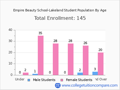 Empire Beauty School-Lakeland 2025 Student Population by Age chart