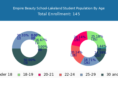 Empire Beauty School-Lakeland 2025 Student Population Age Diversity Pie chart