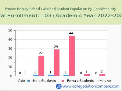 Empire Beauty School-Lakeland 2023 Student Population by Gender and Race chart