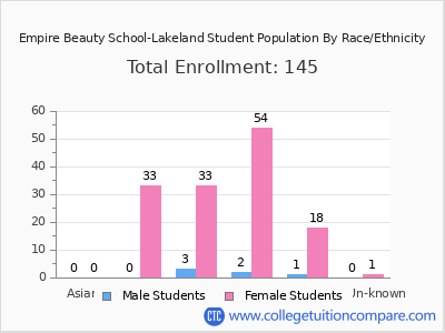 Empire Beauty School-Lakeland 2025 Student Population by Gender and Race chart