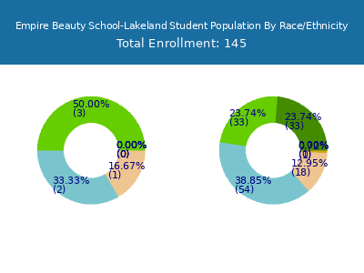 Empire Beauty School-Lakeland 2025 Student Population by Gender and Race chart