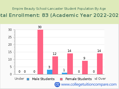 Empire Beauty School-Lancaster 2023 Student Population by Age chart