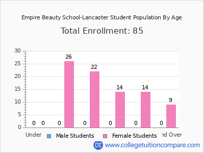 Empire Beauty School-Lancaster 2025 Student Population by Age chart