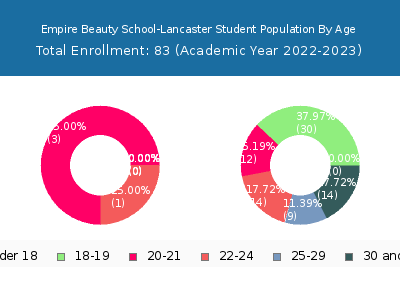 Empire Beauty School-Lancaster 2023 Student Population Age Diversity Pie chart