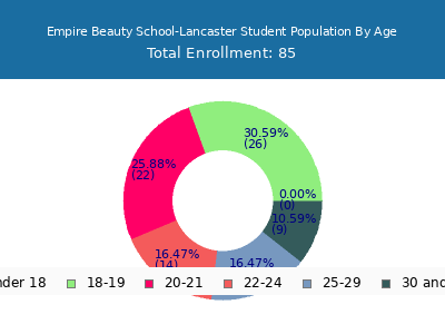 Empire Beauty School-Lancaster 2025 Student Population Age Diversity Pie chart