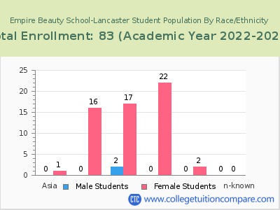 Empire Beauty School-Lancaster 2023 Student Population by Gender and Race chart