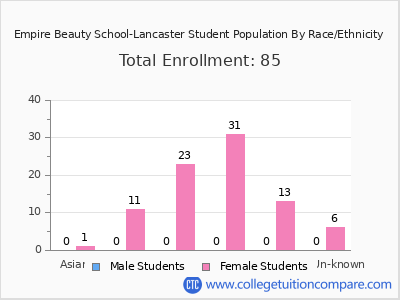 Empire Beauty School-Lancaster 2025 Student Population by Gender and Race chart