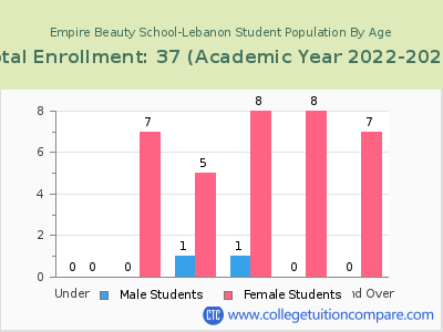 Empire Beauty School-Lebanon 2023 Student Population by Age chart