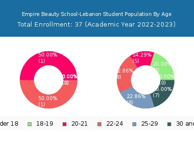 Empire Beauty School-Lebanon 2023 Student Population Age Diversity Pie chart