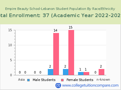 Empire Beauty School-Lebanon 2023 Student Population by Gender and Race chart
