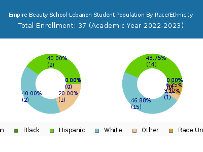 Empire Beauty School-Lebanon 2023 Student Population by Gender and Race chart
