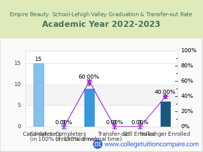 Empire Beauty  School-Lehigh Valley 2023 Graduation Rate chart