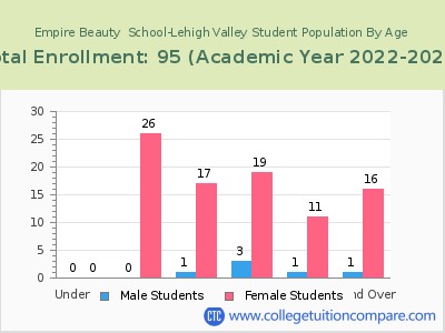 Empire Beauty  School-Lehigh Valley 2023 Student Population by Age chart